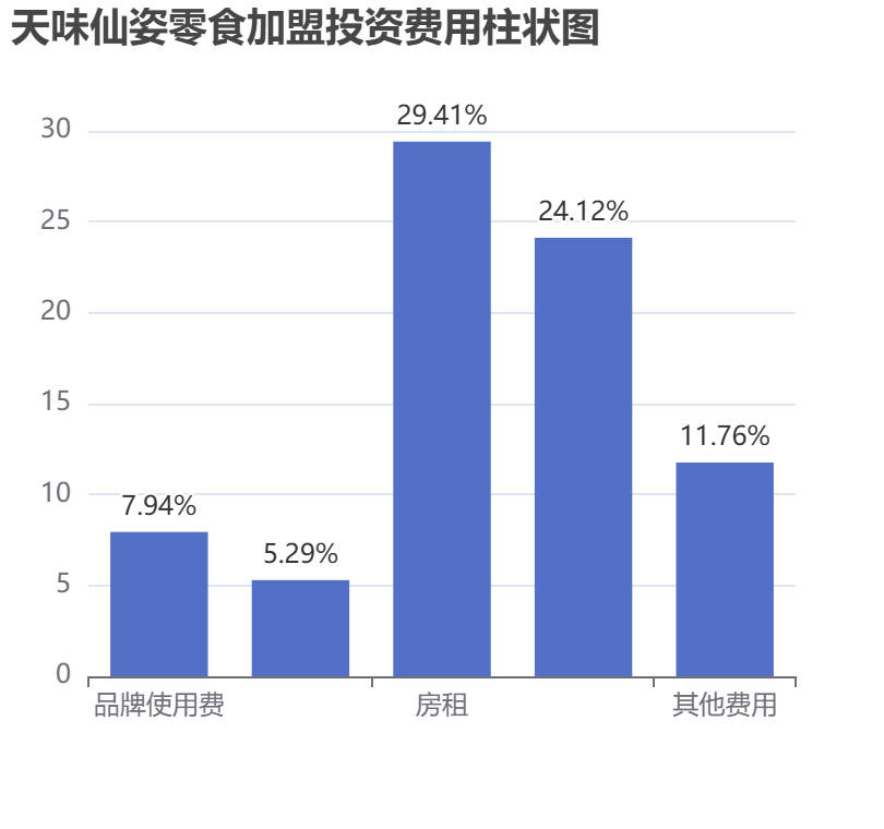 天味仙姿零食加盟投資費(fèi)用柱狀圖表