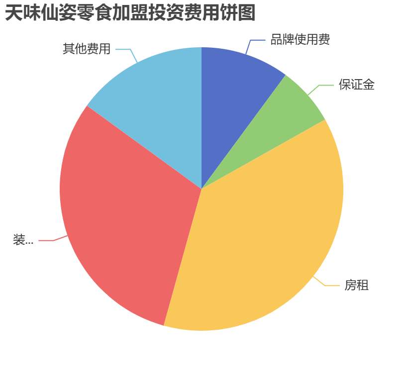 天味仙姿零食加盟投資費(fèi)用餅狀圖表