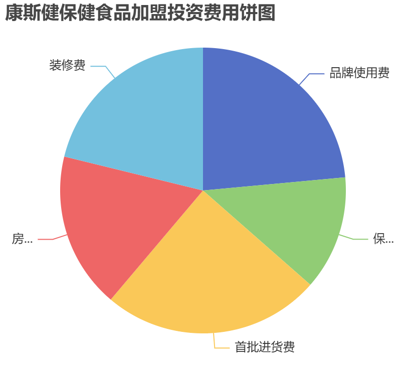 康斯健保健食品加盟投資費(fèi)用餅狀圖表