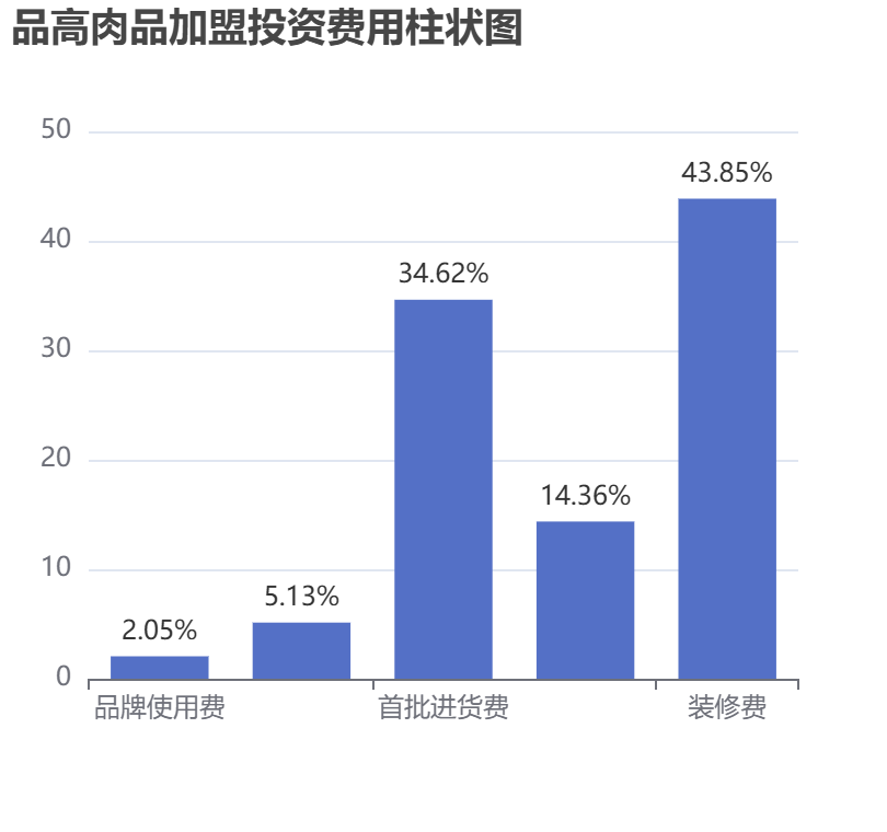 品高肉品加盟投資費(fèi)用柱狀圖表