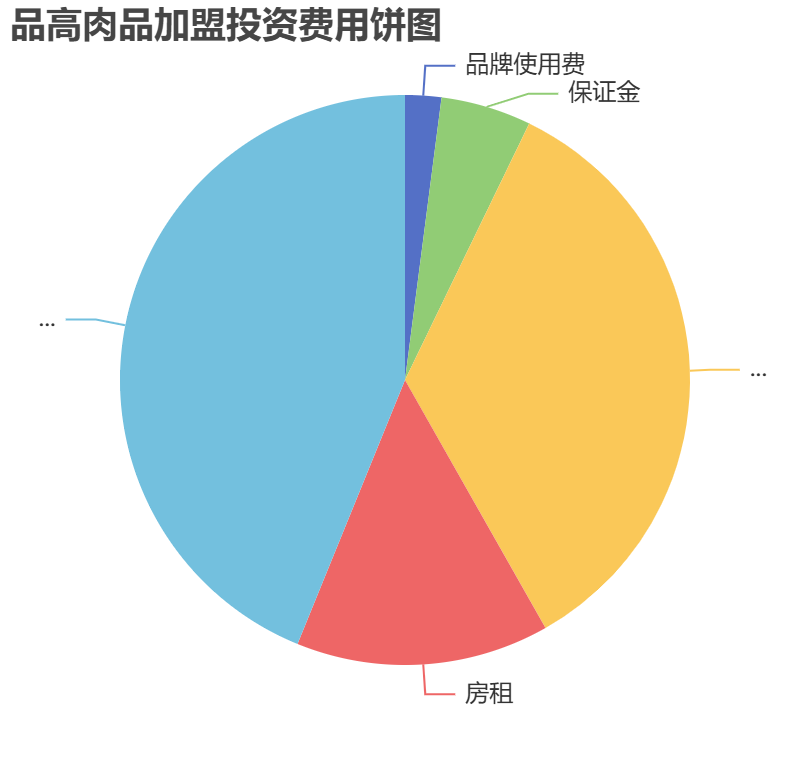 品高肉品加盟投資費(fèi)用餅狀圖表