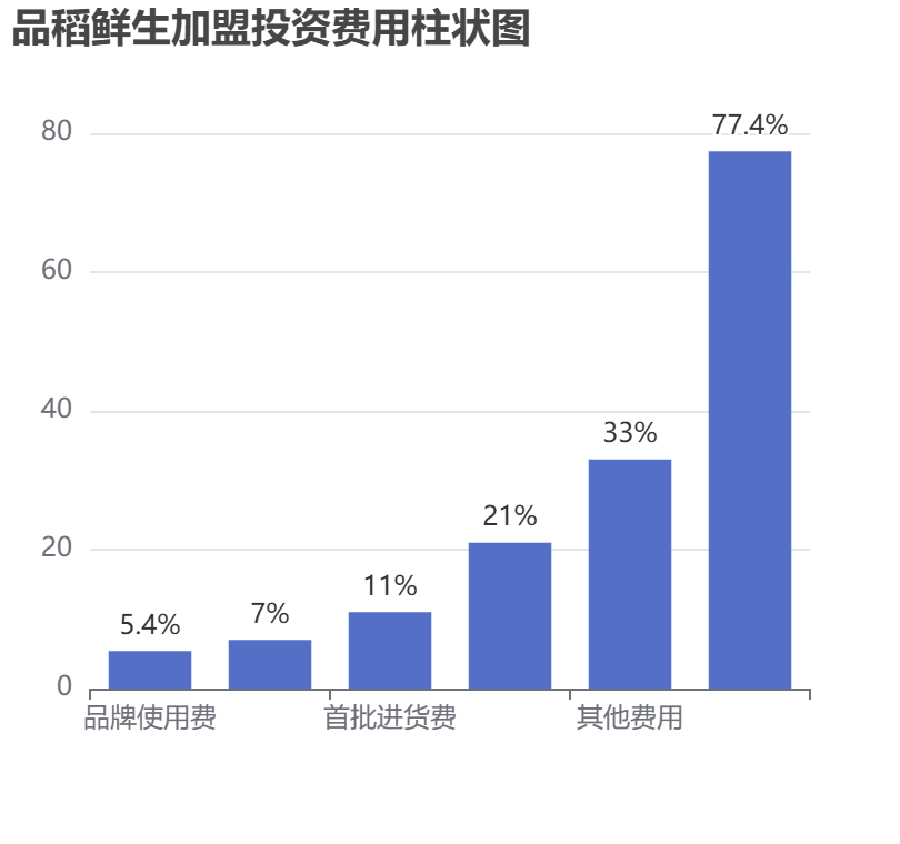 品稻鮮生加盟投資費(fèi)用柱狀圖表