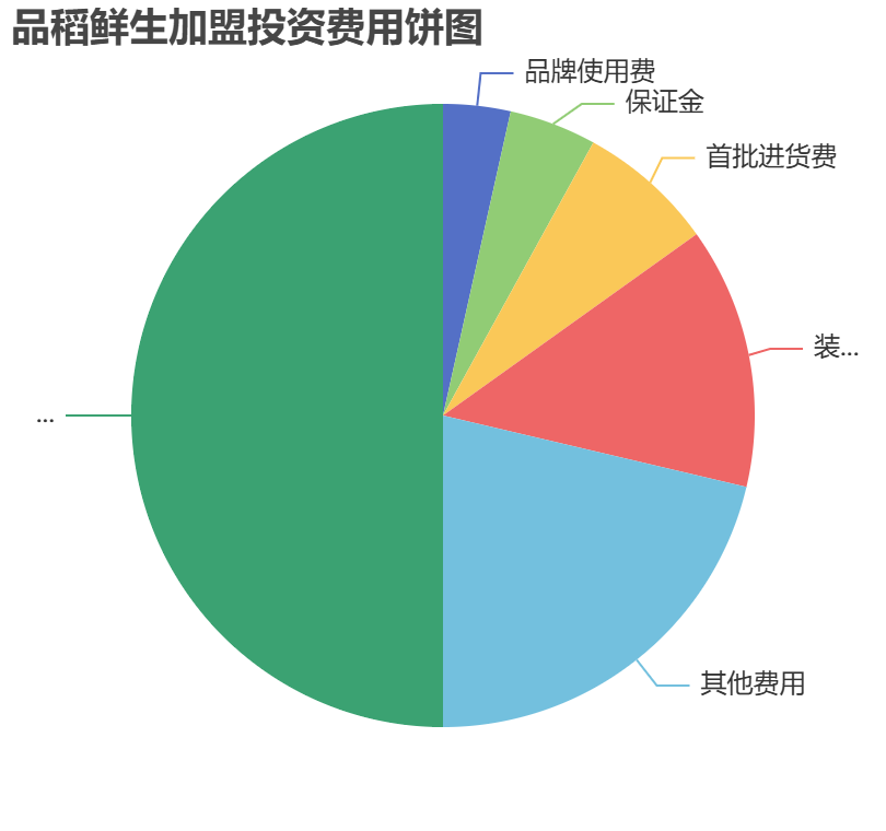 品稻鮮生加盟投資費(fèi)用餅狀圖表