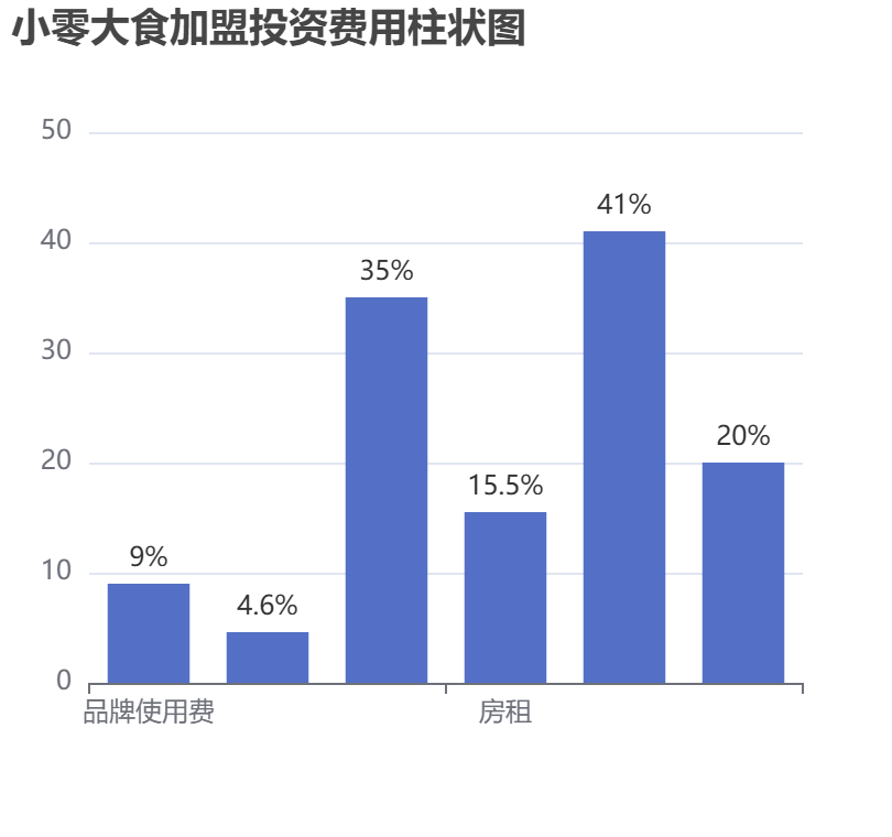 小零大食加盟投資費(fèi)用柱狀圖表