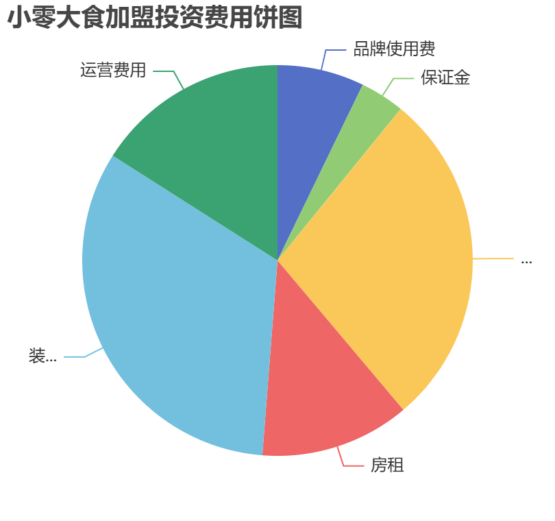 小零大食加盟投資費(fèi)用餅狀圖表