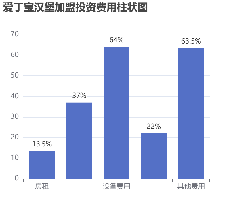 愛丁寶漢堡加盟投資費(fèi)用柱狀圖表