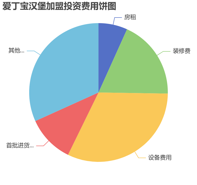 愛丁寶漢堡加盟投資費(fèi)用餅狀圖表