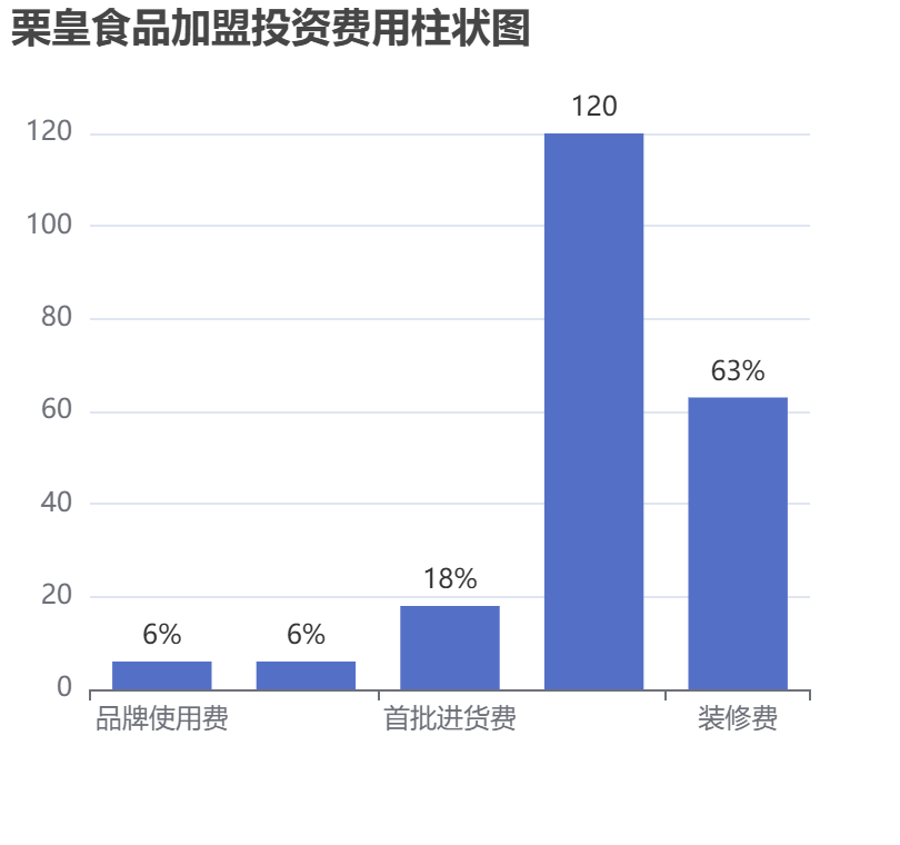 栗皇食品加盟投資費用柱狀圖表
