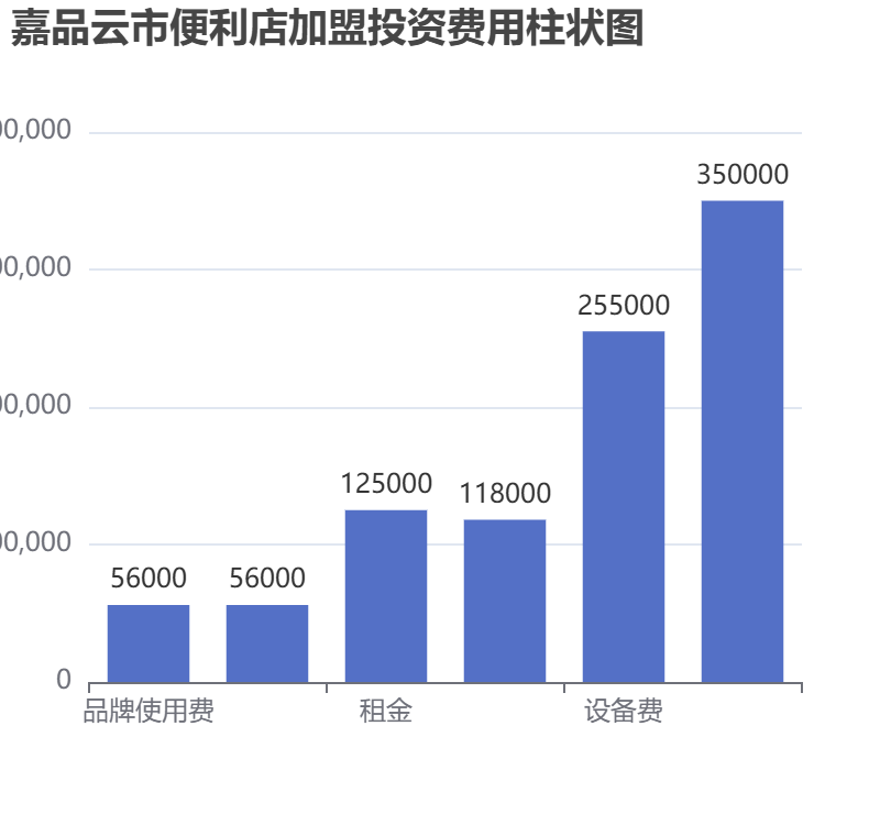 嘉品云市便利店加盟投資費(fèi)用柱狀圖表