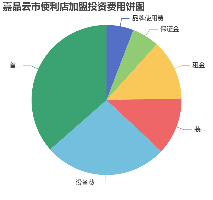 嘉品云市便利店加盟投資費(fèi)用餅狀圖表