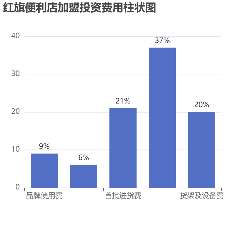 紅旗便利店加盟投資費(fèi)用柱狀圖表