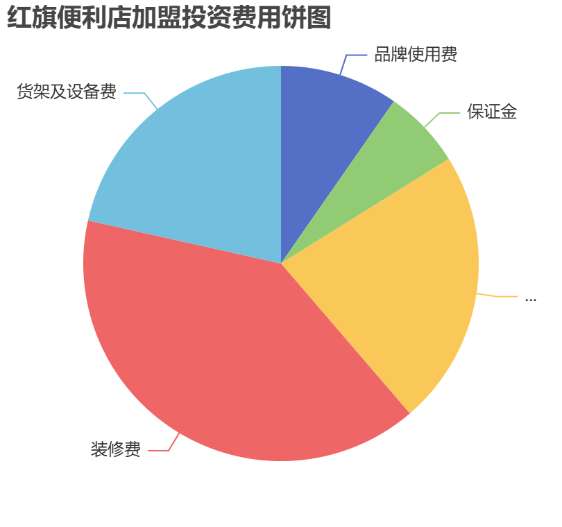 紅旗便利店加盟投資費(fèi)用餅狀圖表