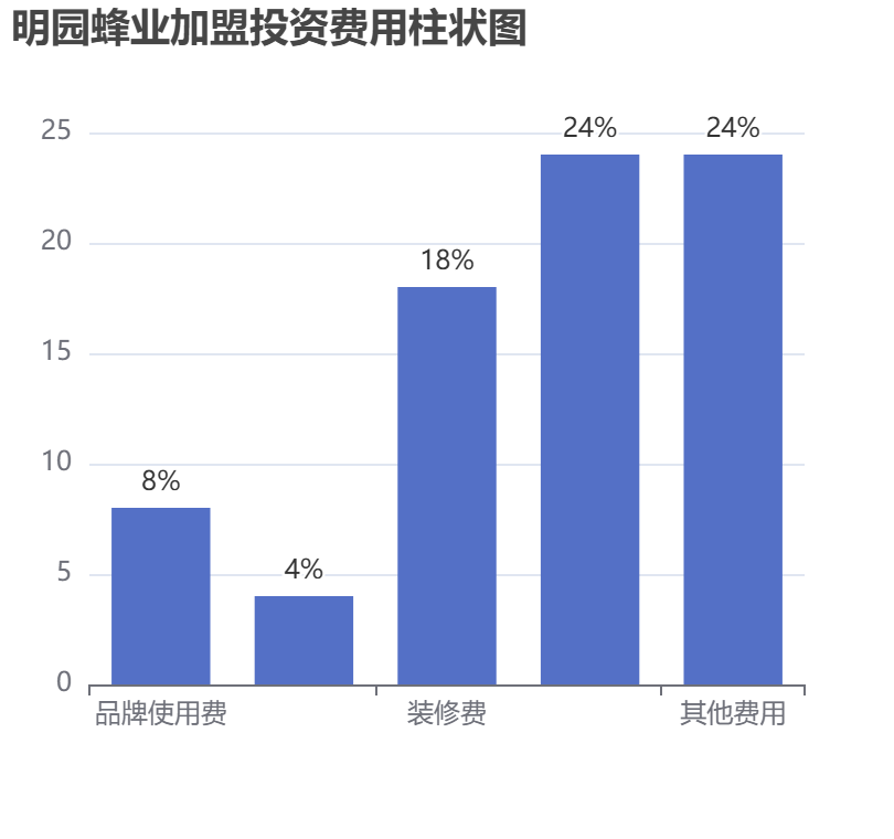 明園蜂業(yè)加盟投資費(fèi)用柱狀圖表