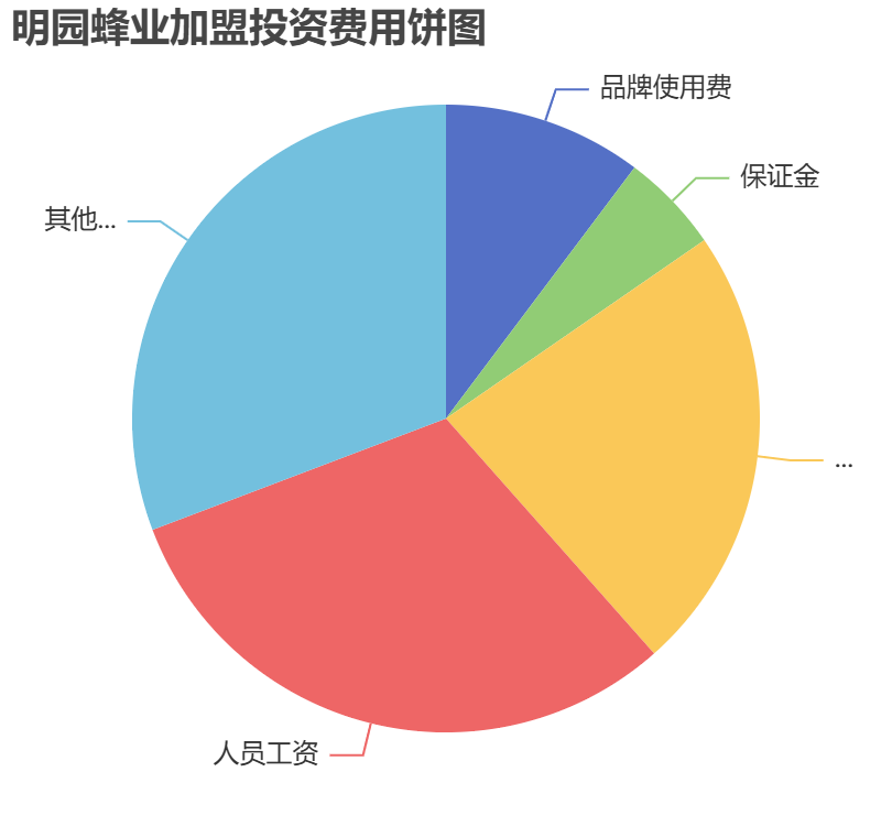 明園蜂業(yè)加盟投資費(fèi)用餅狀圖表