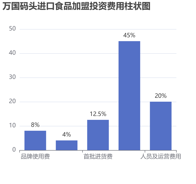 萬國碼頭進(jìn)口食品加盟投資費用柱狀圖表
