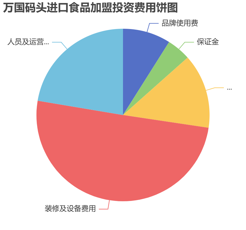 萬國碼頭進(jìn)口食品加盟投資費用餅狀圖表