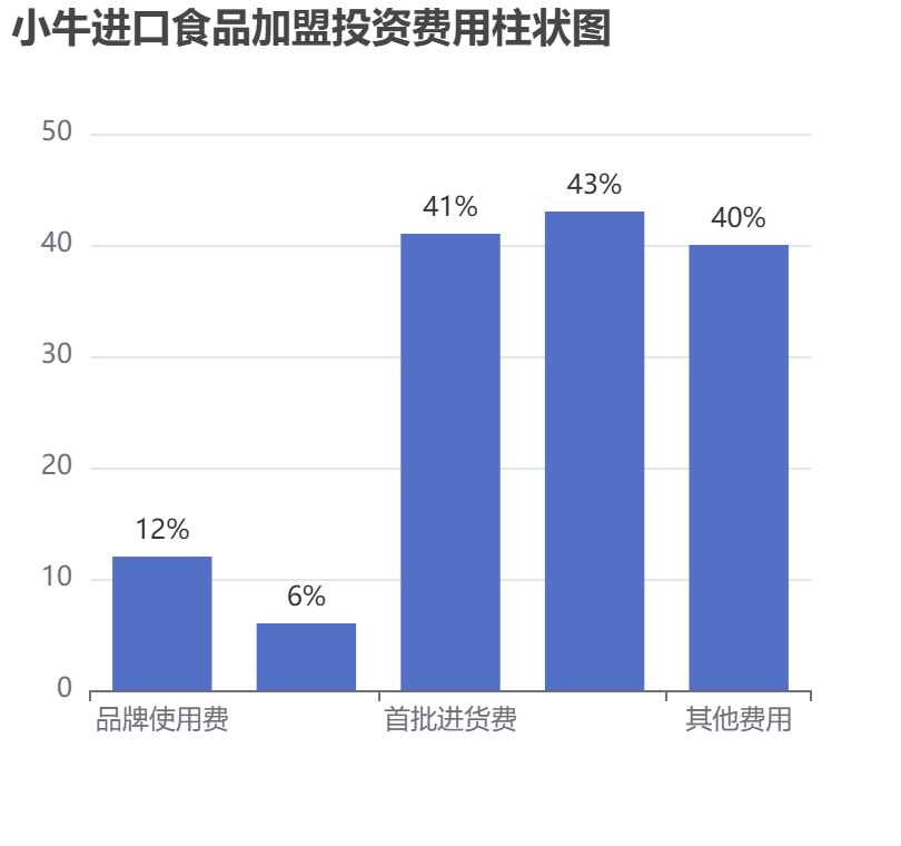 小牛進(jìn)口食品加盟投資費(fèi)用柱狀圖表