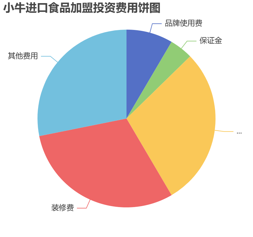 小牛進(jìn)口食品加盟投資費(fèi)用餅狀圖表