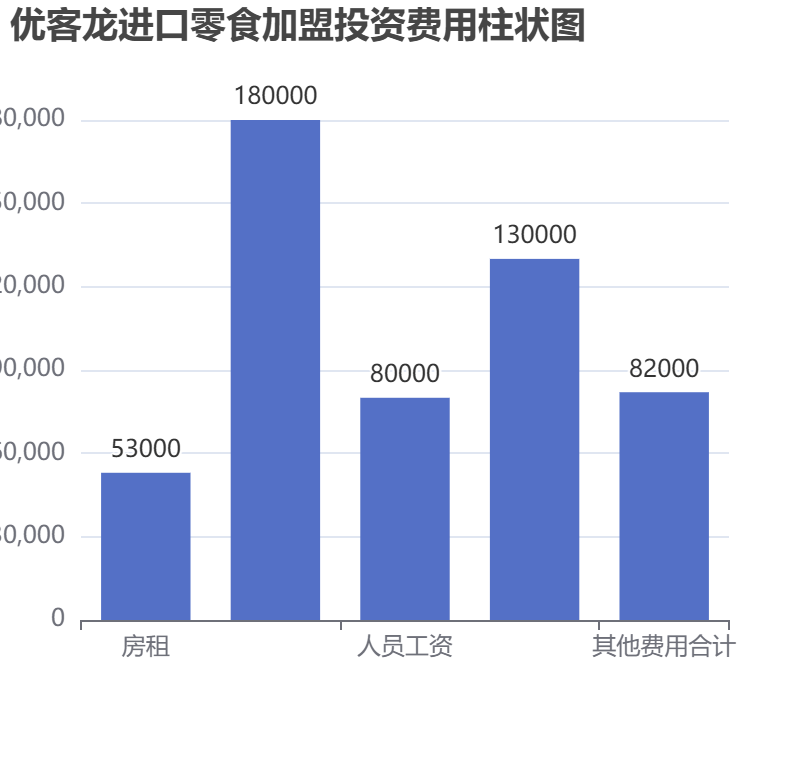 優(yōu)客龍進口零食加盟投資費用柱狀圖表