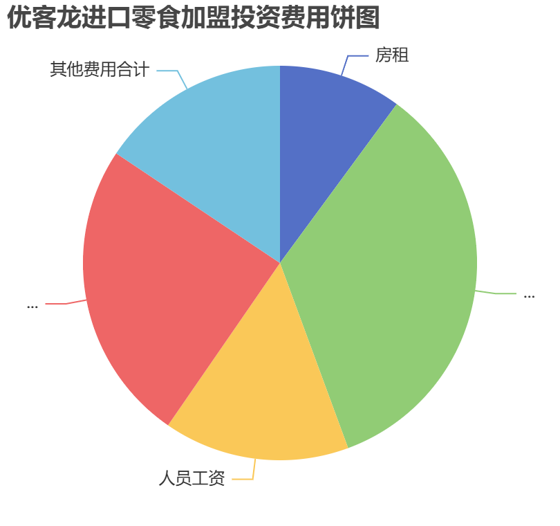 優(yōu)客龍進口零食加盟投資費用餅狀圖表