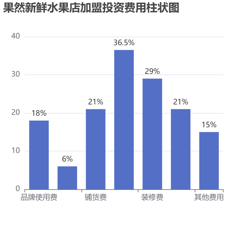 果然新鮮水果店加盟投資費(fèi)用柱狀圖表