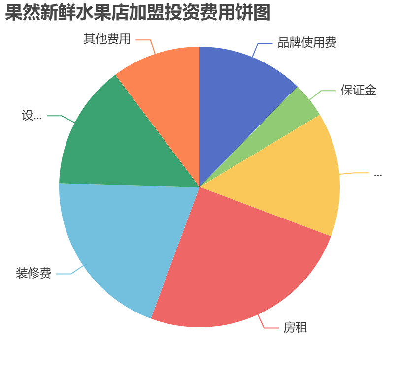 果然新鮮水果店加盟投資費(fèi)用餅狀圖表