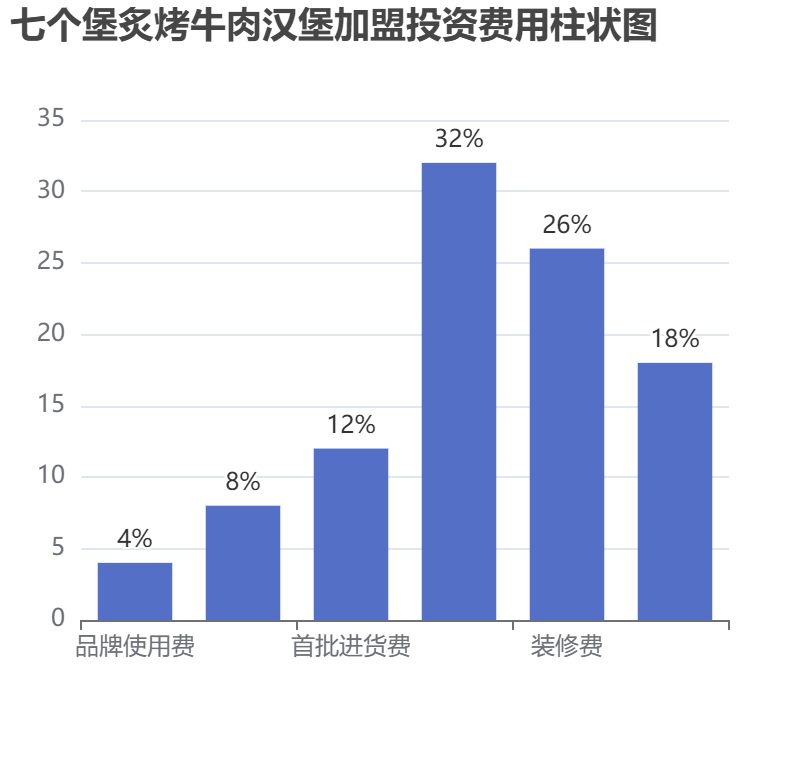 七個(gè)堡炙烤牛肉漢堡加盟投資費(fèi)用柱狀圖表