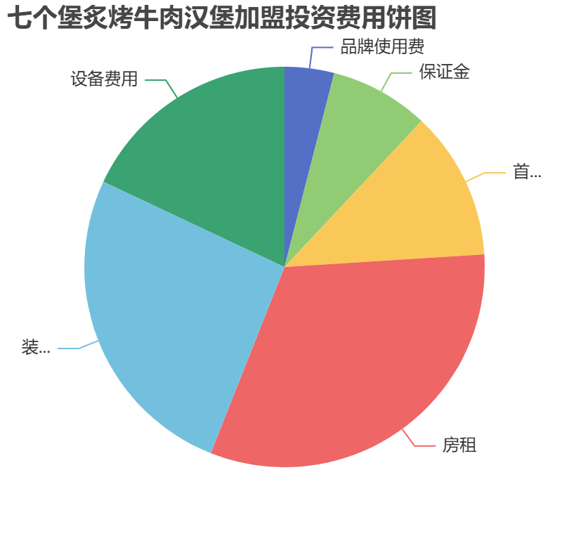 七個(gè)堡炙烤牛肉漢堡加盟投資費(fèi)用餅狀圖表