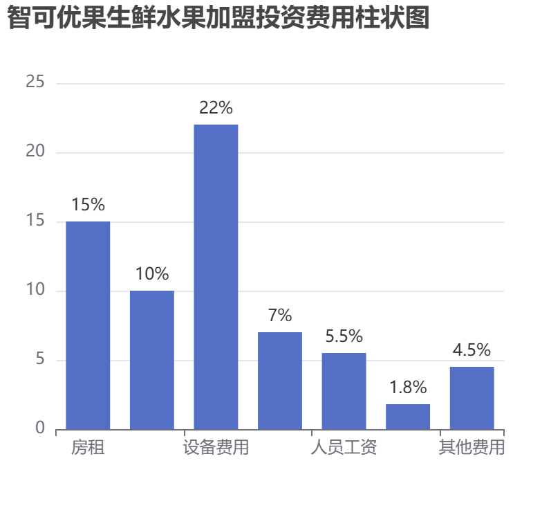 智可優(yōu)果生鮮水果加盟投資費(fèi)用柱狀圖表