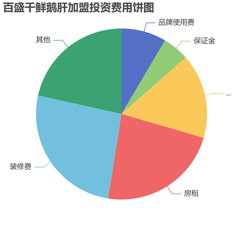 百盛千鮮鵝肝加盟投資費(fèi)用餅狀圖表
