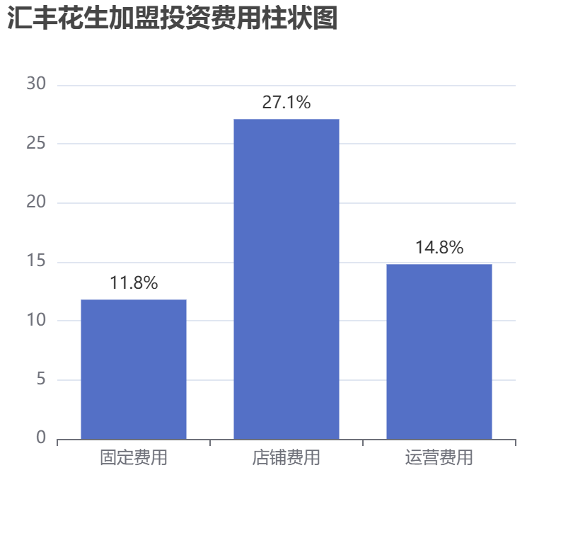 匯豐花生加盟投資費(fèi)用柱狀圖表