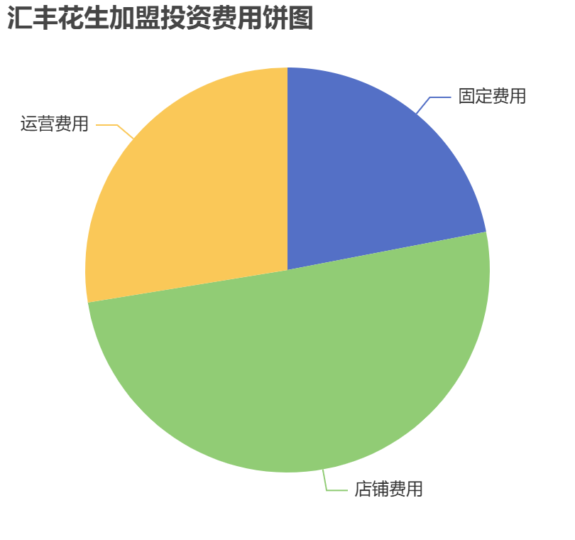 匯豐花生加盟投資費(fèi)用餅狀圖表