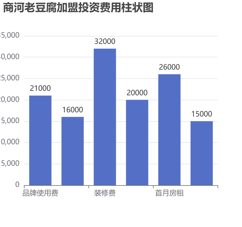 商河老豆腐加盟投資費用柱狀圖表