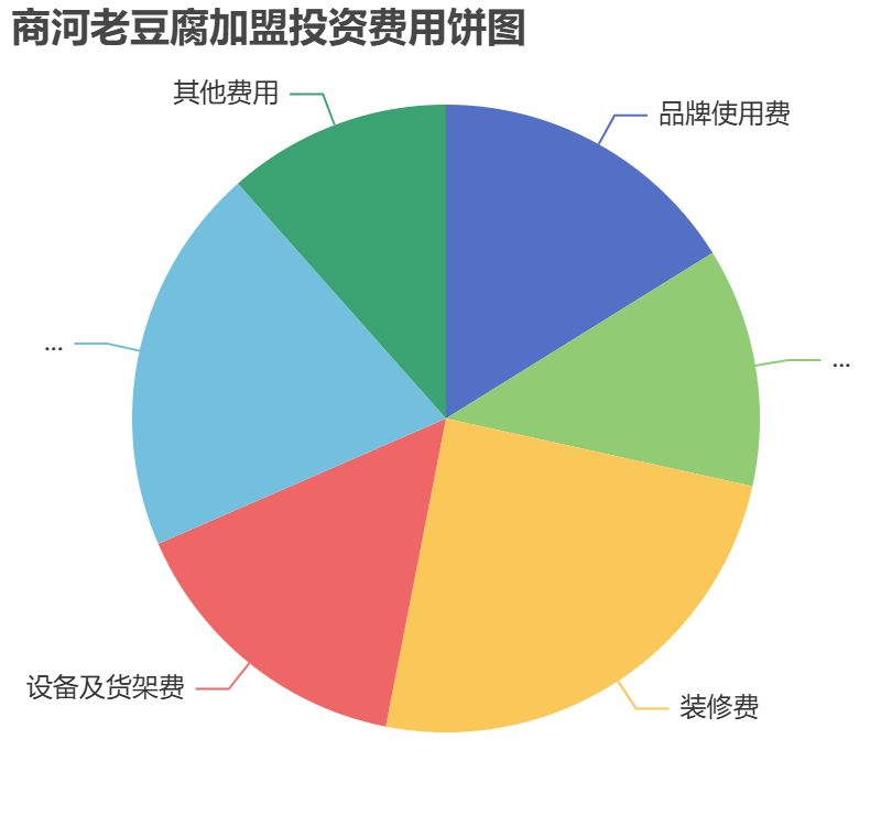 商河老豆腐加盟投資費用餅狀圖表