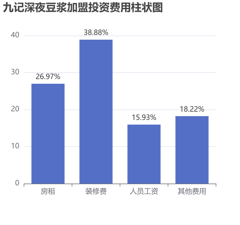 九記深夜豆?jié){加盟投資費(fèi)用柱狀圖表
