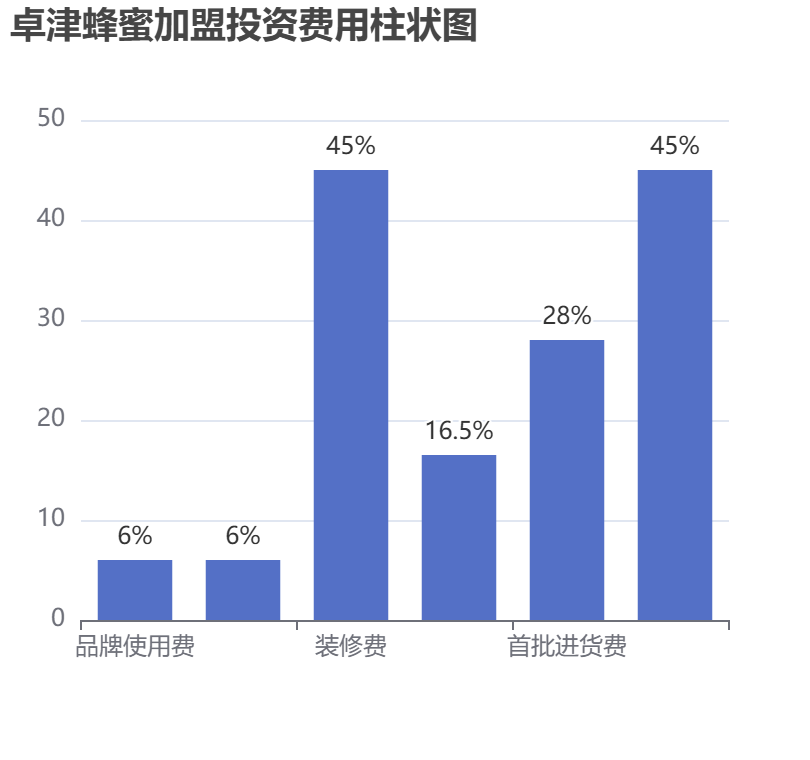 卓津蜂蜜加盟投資費用柱狀圖表