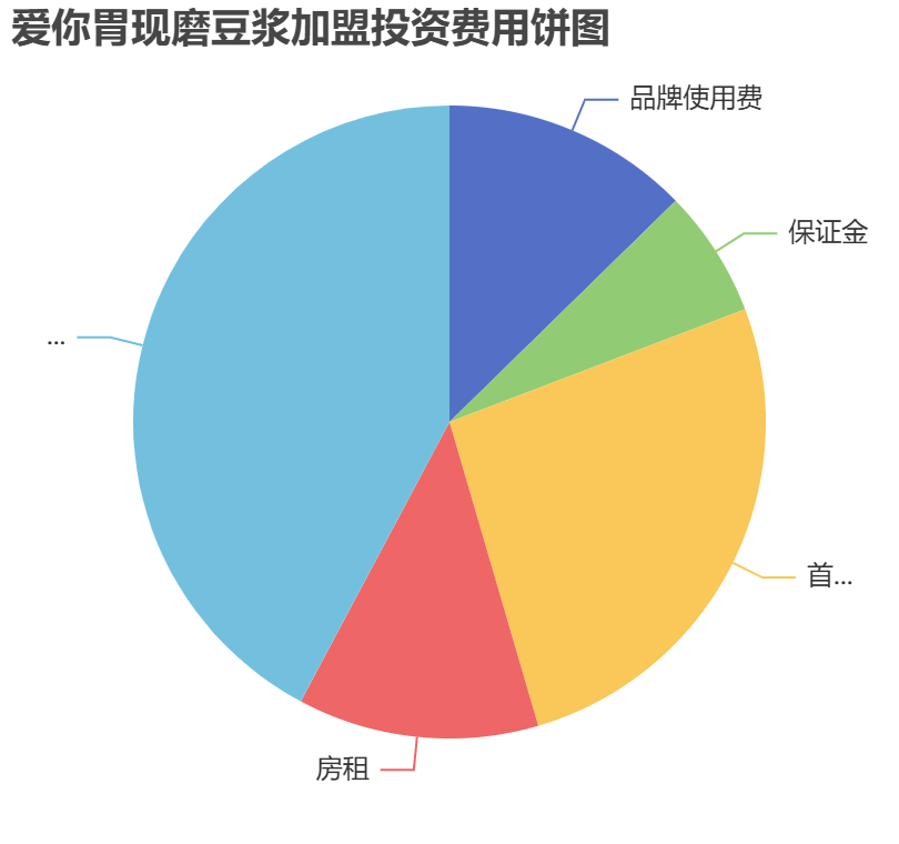 愛你胃現(xiàn)磨豆?jié){加盟投資費用餅狀圖表
