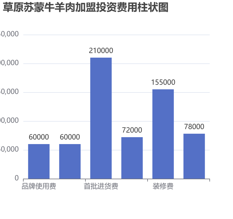 草原蘇蒙牛羊肉加盟投資費(fèi)用柱狀圖表