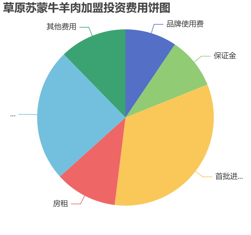 草原蘇蒙牛羊肉加盟投資費(fèi)用餅狀圖表