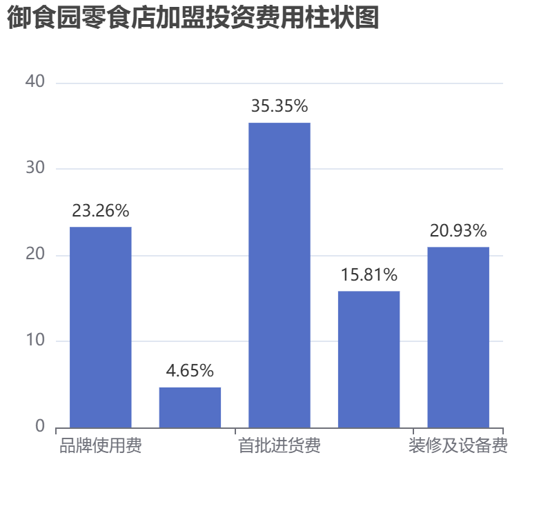 御食園零食店加盟投資費(fèi)用柱狀圖表