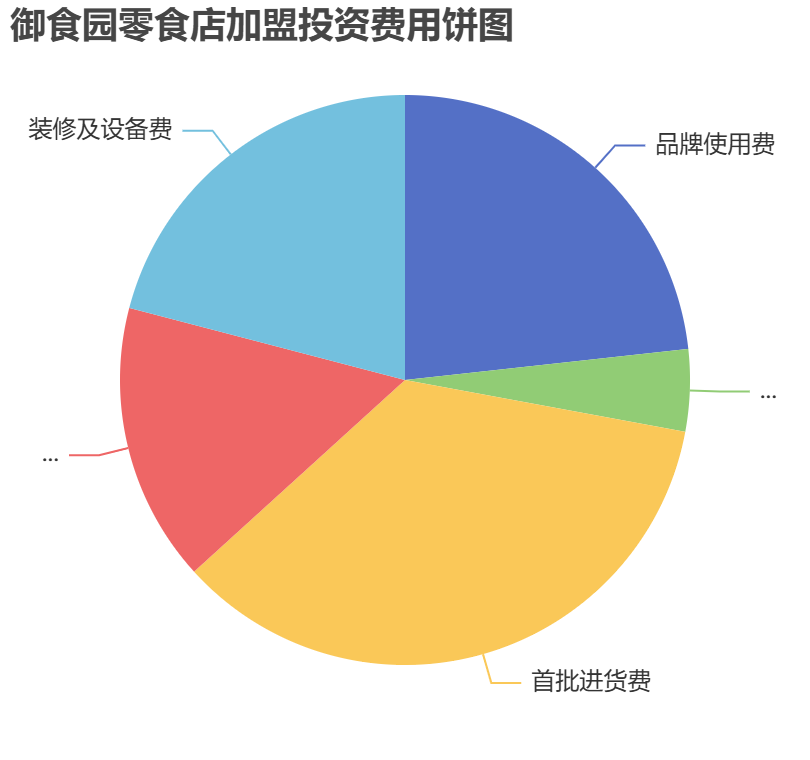 御食園零食店加盟投資費(fèi)用餅狀圖表