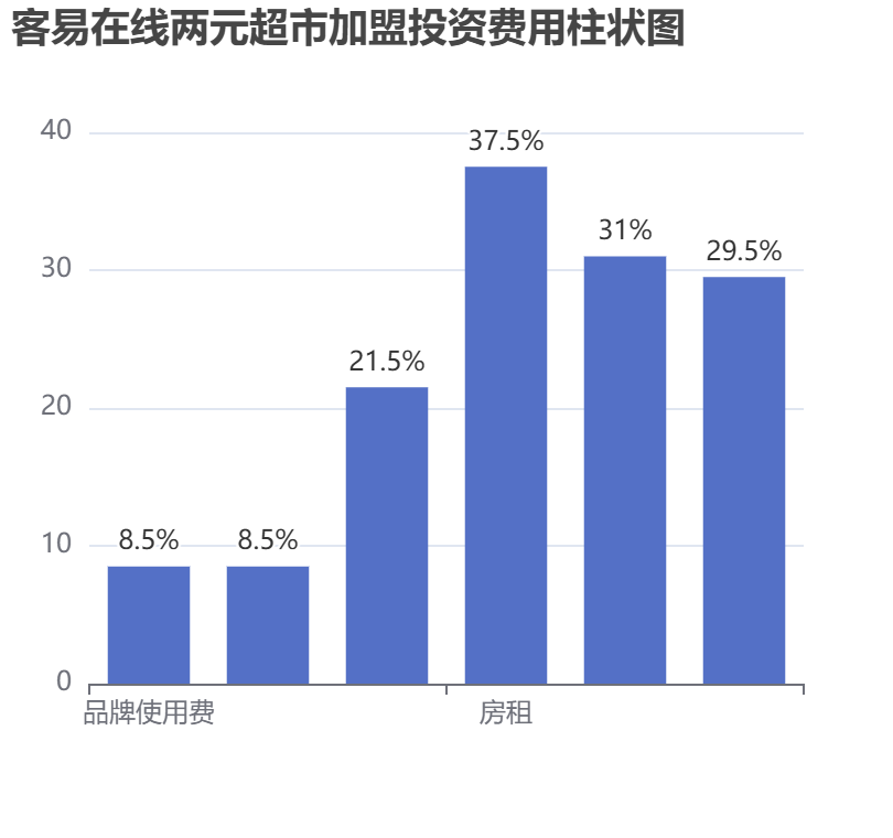 客易在線兩元超市加盟投資費(fèi)用柱狀圖表