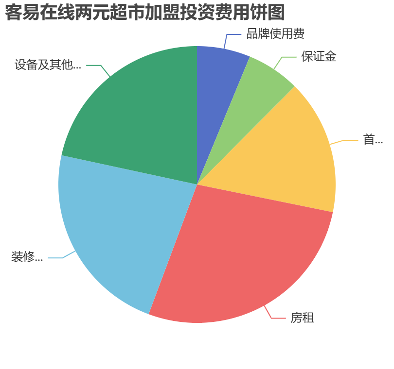 客易在線兩元超市加盟投資費(fèi)用餅狀圖表