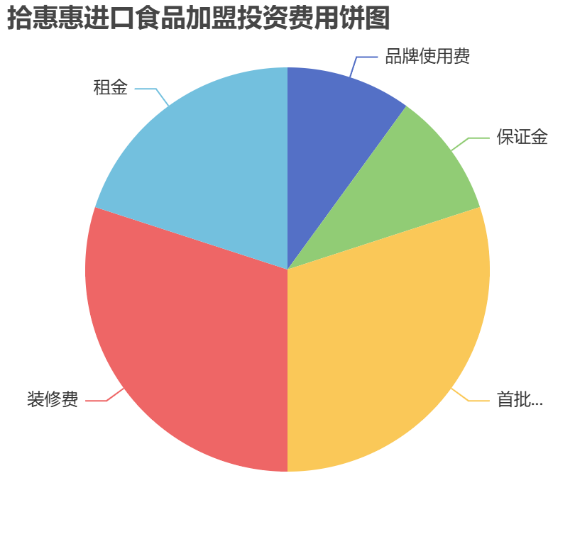 拾惠惠進(jìn)口食品加盟投資費(fèi)用餅狀圖表