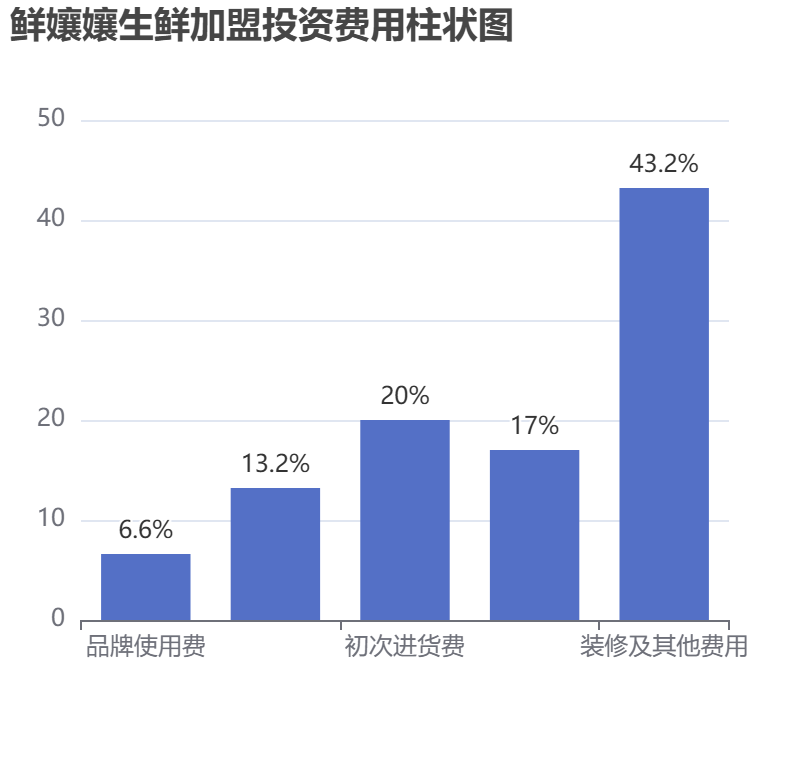 鮮孃孃生鮮加盟投資費(fèi)用柱狀圖表