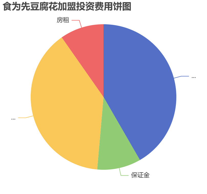 食為先豆腐花加盟投資費(fèi)用餅狀圖表