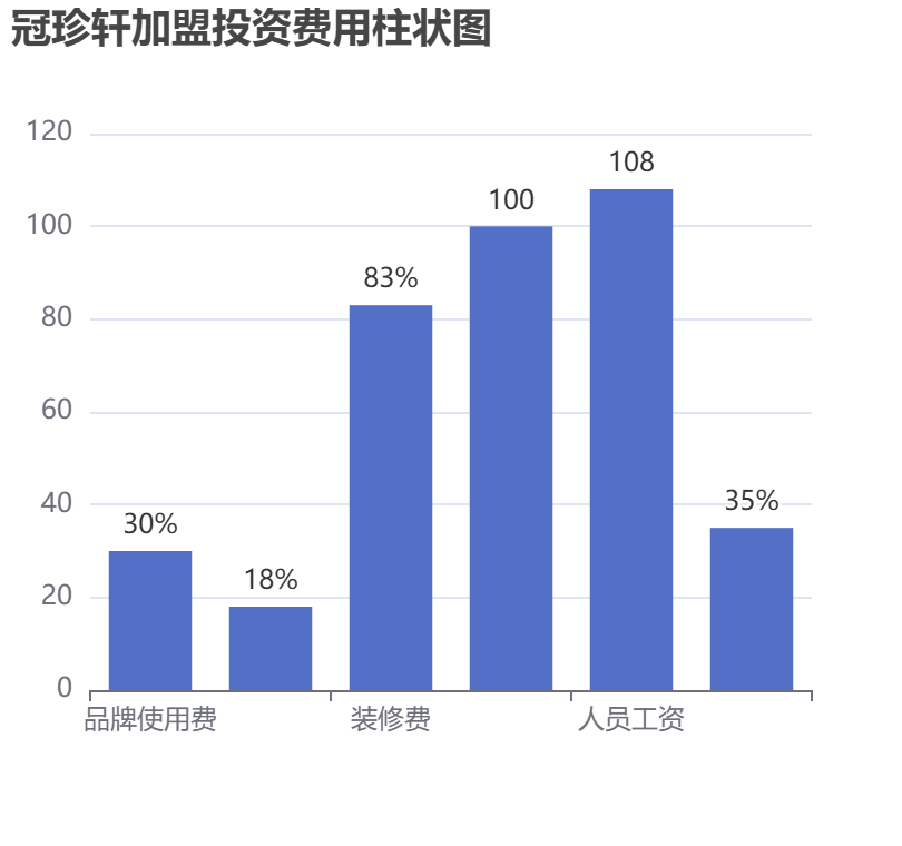 冠珍軒加盟投資費(fèi)用柱狀圖表