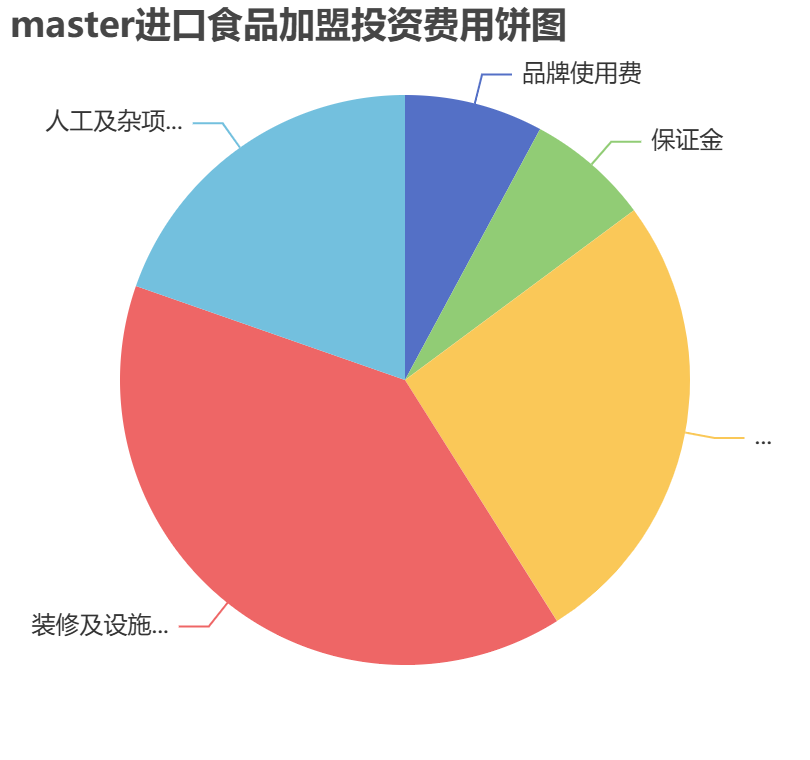 master進(jìn)口食品加盟投資費(fèi)用餅狀圖表