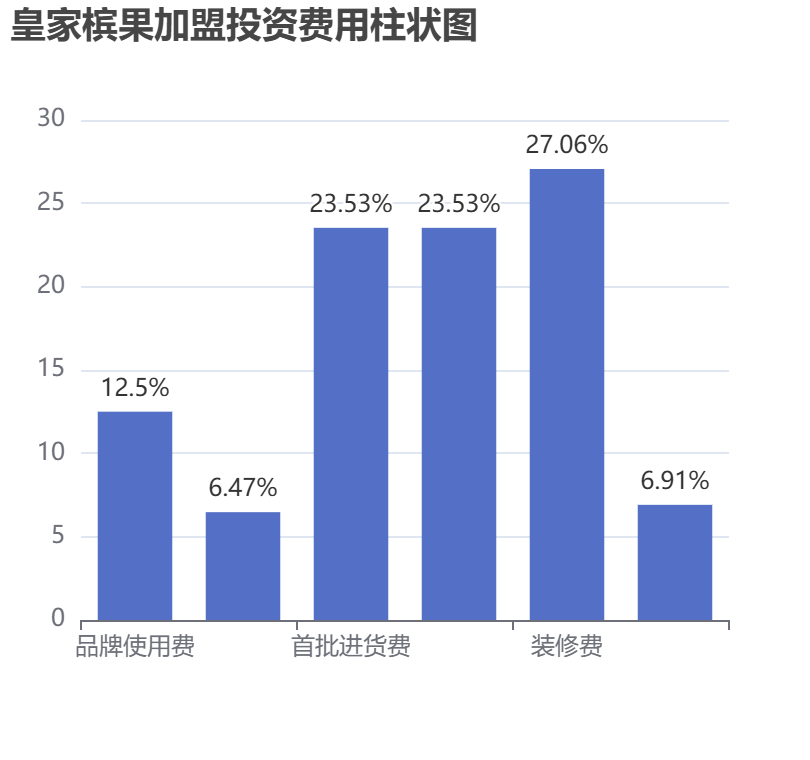 皇家檳果加盟投資費(fèi)用柱狀圖表