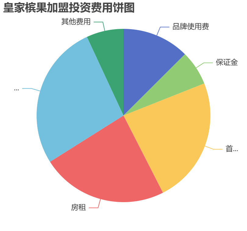 皇家檳果加盟投資費(fèi)用餅狀圖表